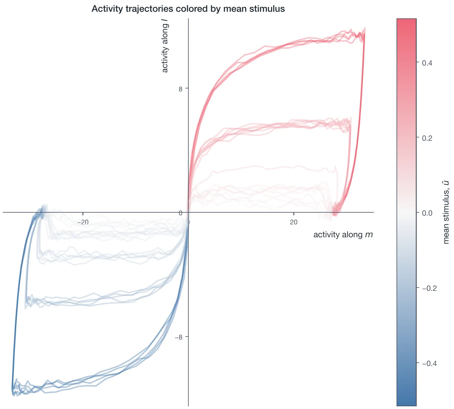 Latent trajectories of the rank-one network on the decision task, colored by mean stimulus strength. Positive trials flow to one attractor and negative trials to the other.