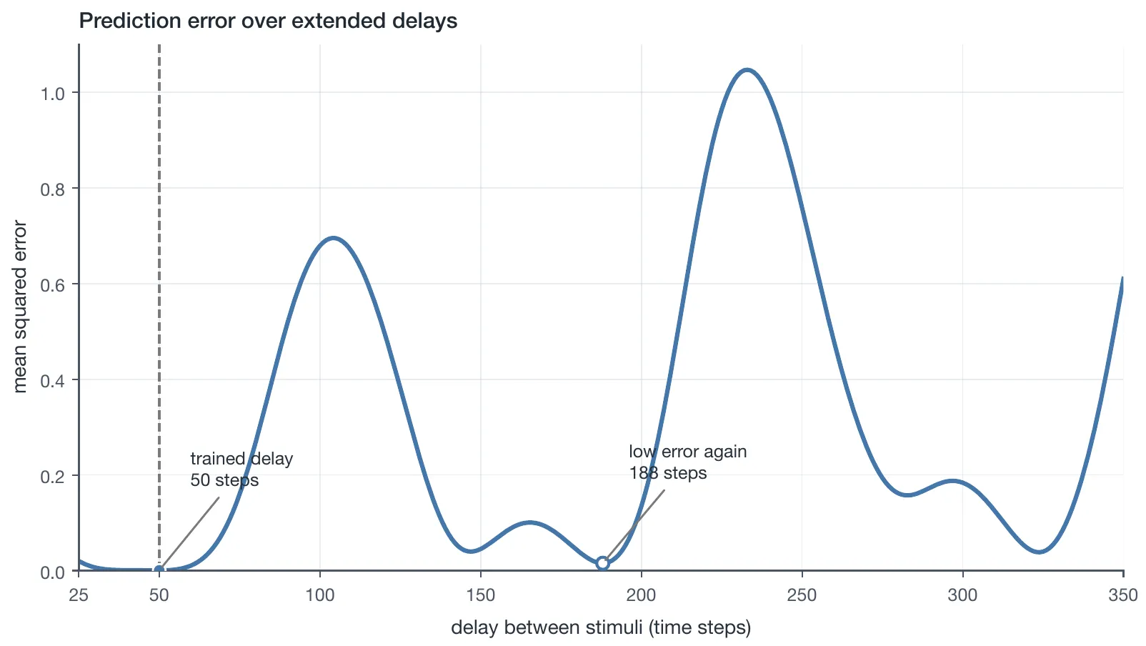 Mean squared error of the rank-two network as a function of the delay between stimuli. Error is near zero at the trained delay of 50 steps and oscillates at longer delays.