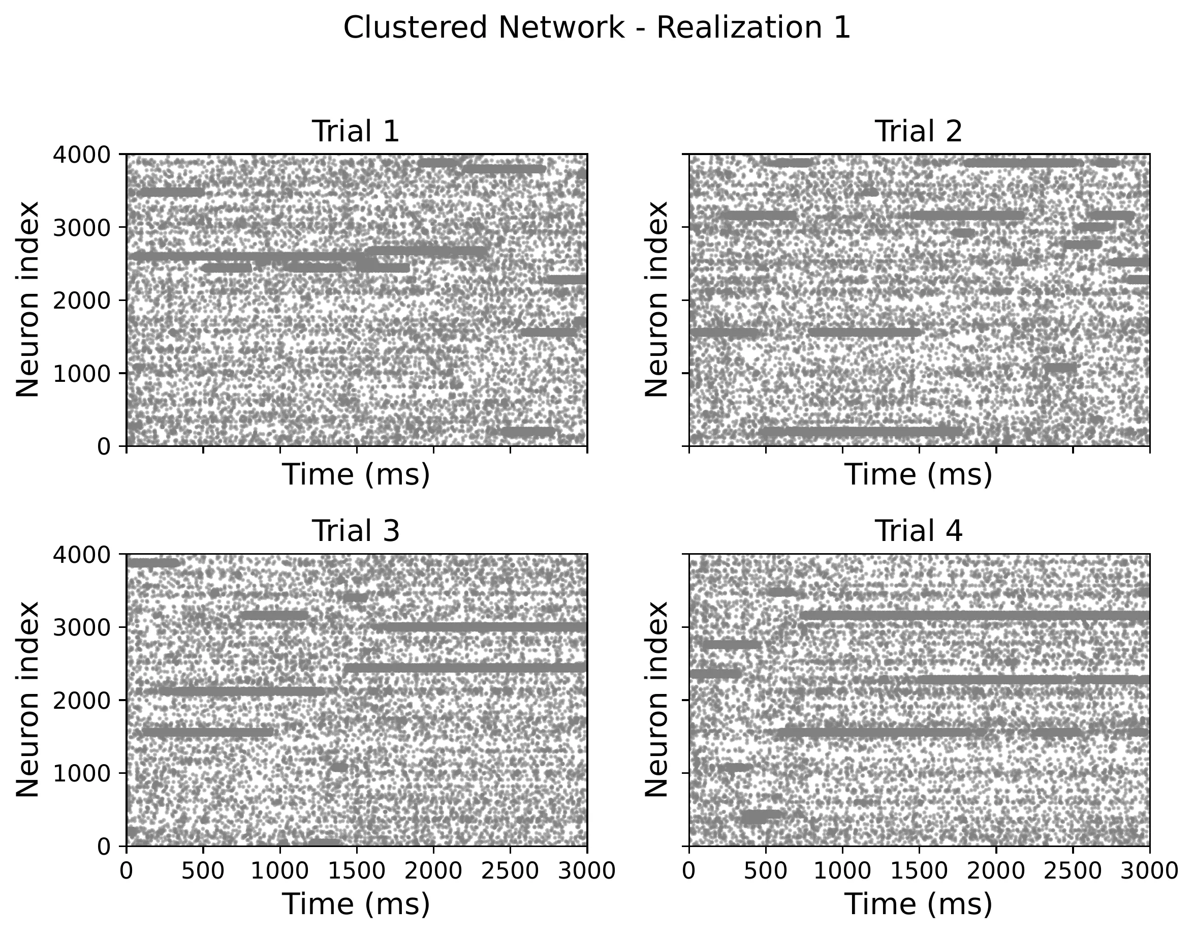 Spike raster plots from the clustered spiking network, showing coordinated bursts of activity within neuron clusters